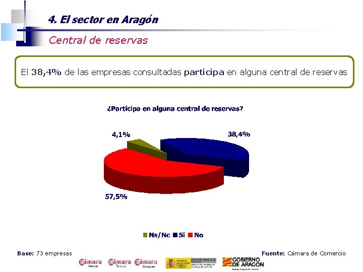4. El sector en Aragón Central de reservas El 38, 4% de las empresas