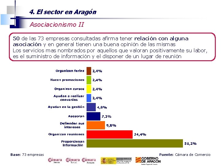 4. El sector en Aragón Asociacionismo II 50 de las 73 empresas consultadas afirma