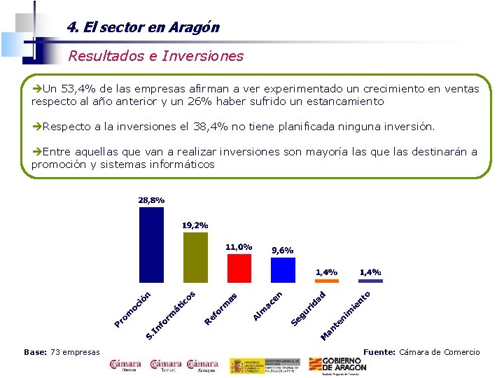 4. El sector en Aragón Resultados e Inversiones èUn 53, 4% de las empresas