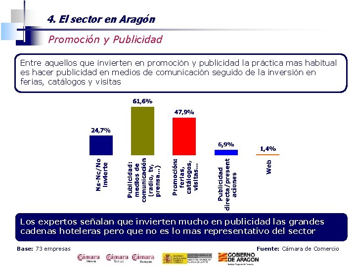 4. El sector en Aragón Promoción y Publicidad Entre aquellos que invierten en promoción