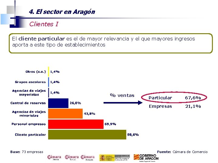 4. El sector en Aragón Clientes I El cliente particular es el de mayor