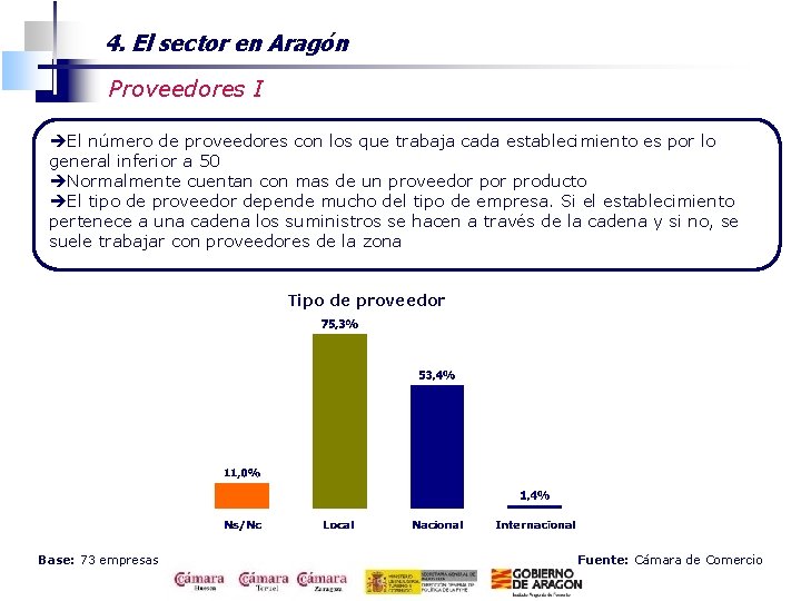 4. El sector en Aragón Proveedores I èEl número de proveedores con los que