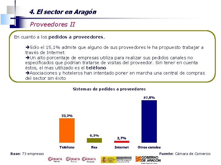 4. El sector en Aragón Proveedores II En cuanto a los pedidos a proveedores,