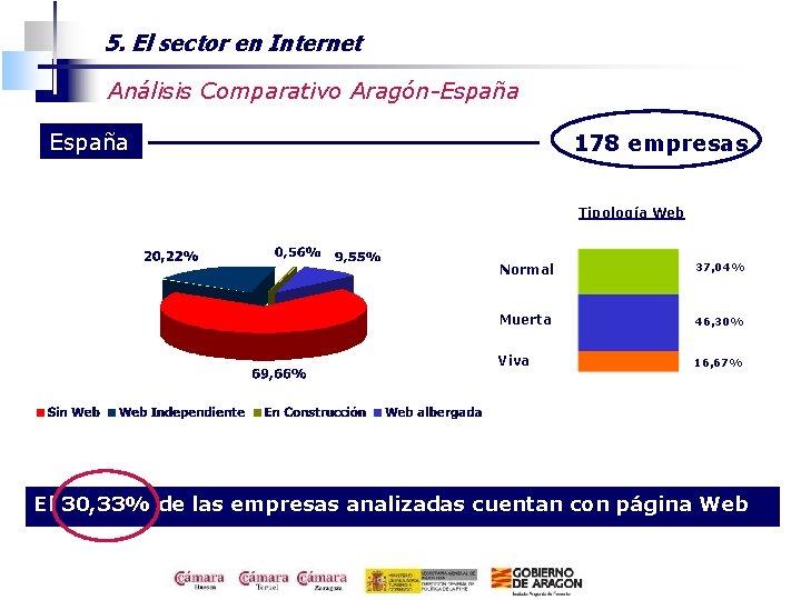 5. El sector en Internet Análisis Comparativo Aragón-España 178 empresas Tipología Web Normal 37,