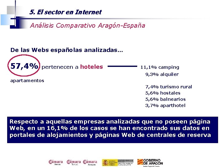 5. El sector en Internet Análisis Comparativo Aragón-España De las Webs españolas analizadas… 57,