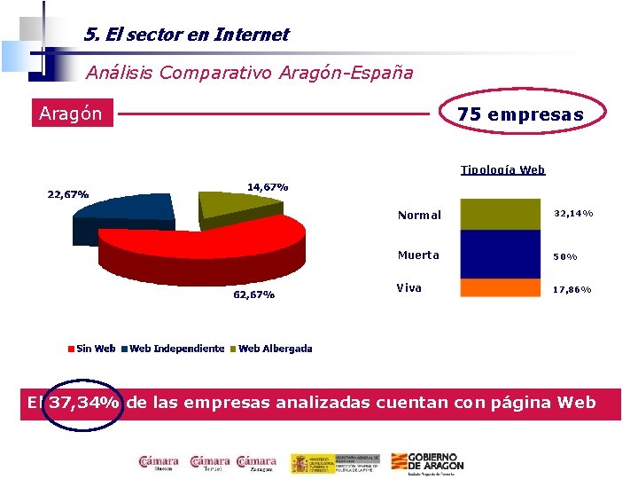 5. El sector en Internet Análisis Comparativo Aragón-España Aragón 75 empresas Tipología Web Normal