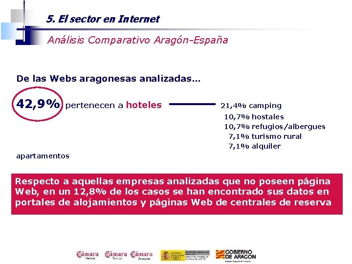 5. El sector en Internet Análisis Comparativo Aragón-España De las Webs aragonesas analizadas… 42,