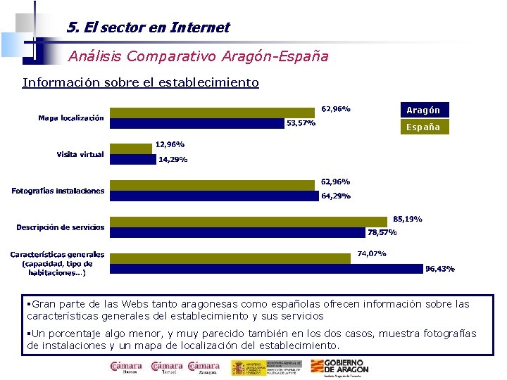 5. El sector en Internet Análisis Comparativo Aragón-España Información sobre el establecimiento Aragón España