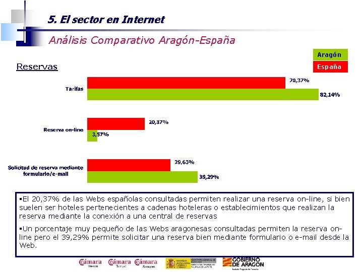 5. El sector en Internet Análisis Comparativo Aragón-España Aragón Reservas España §El 20, 37%