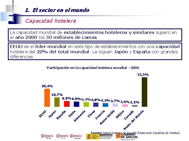 1. El sector en el mundo Capacidad hotelera La capacidad mundial de establecimientos hoteleros