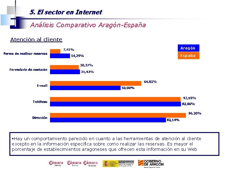 5. El sector en Internet Análisis Comparativo Aragón-España Atención al cliente Aragón España §Hay