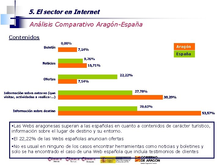 5. El sector en Internet Análisis Comparativo Aragón-España Contenidos Aragón España §Las Webs aragonesas