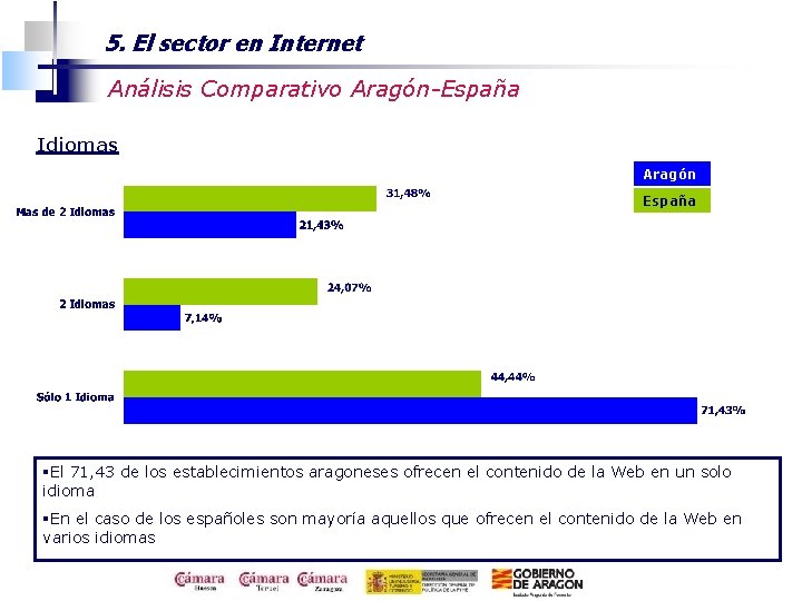 5. El sector en Internet Análisis Comparativo Aragón-España Idiomas Aragón España §El 71, 43