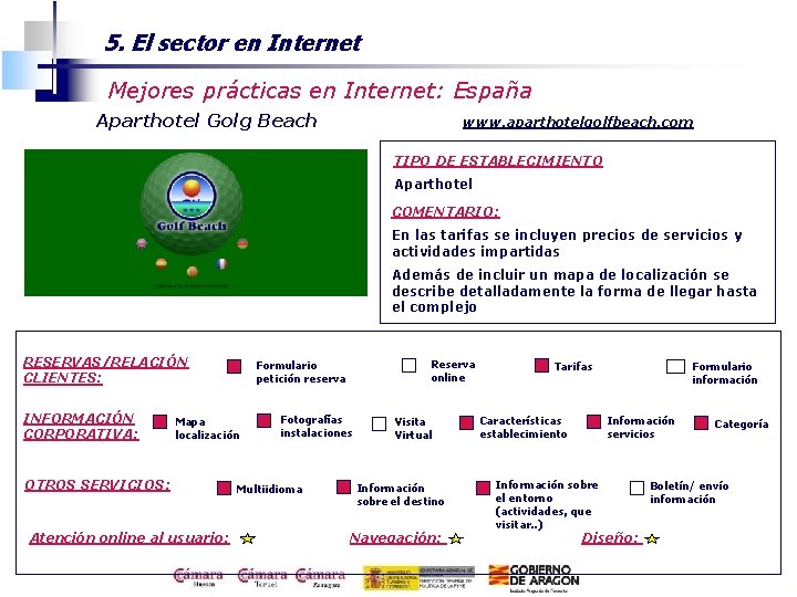 5. El sector en Internet Mejores prácticas en Internet: España Aparthotel Golg Beach www.