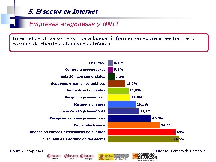 5. El sector en Internet Empresas aragonesas y NNTT Internet se utiliza sobretodo para