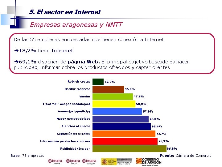 5. El sector en Internet Empresas aragonesas y NNTT De las 55 empresas encuestadas