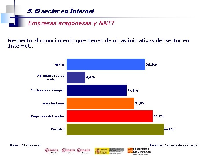 5. El sector en Internet Empresas aragonesas y NNTT Respecto al conocimiento que tienen