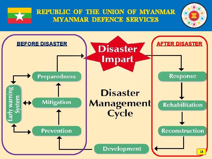 REPUBLIC OF THE UNION OF MYANMAR DEFENCE SERVICES BEFORE DISASTER AFTER DISASTER 18 