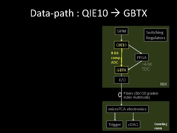 Data-path : QIE 10 GBTX Si. PM Switching Regulators QIE 10 8 -bit comp.