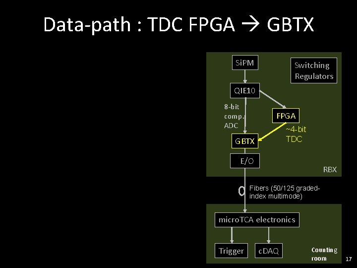 Data-path : TDC FPGA GBTX Si. PM Switching Regulators QIE 10 8 -bit comp.