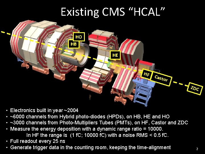 Existing CMS “HCAL” HO HB HE HF Cast or ZDC • • Electronics built