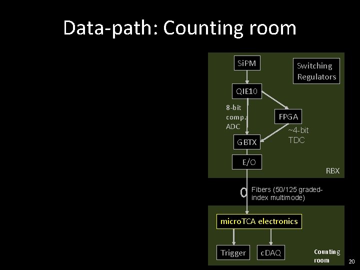 Data-path: Counting room Si. PM Switching Regulators QIE 10 8 -bit comp. ADC FPGA