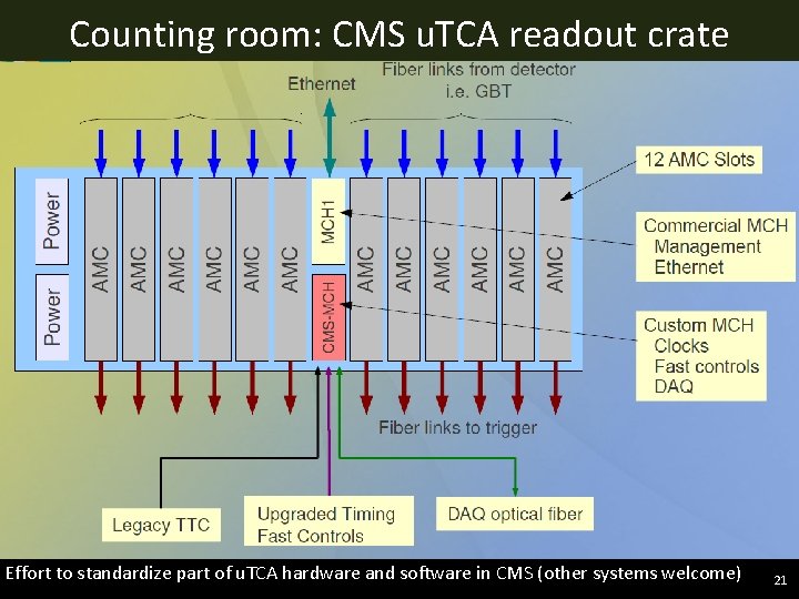 Counting room: CMS u. TCA readout crate Effort to standardize part of u. TCA