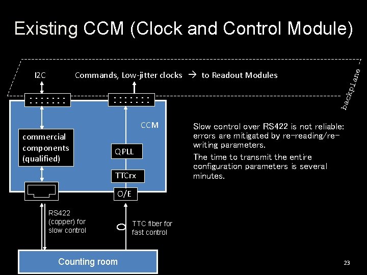 Existing CCM (Clock and Control Module) . . . CCM commercial components (qualified) QPLL