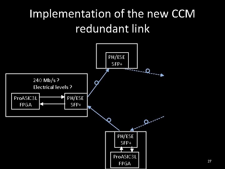 Implementation of the new CCM redundant link PH/ESE SFP+ 240 Mb/s ? Electrical levels