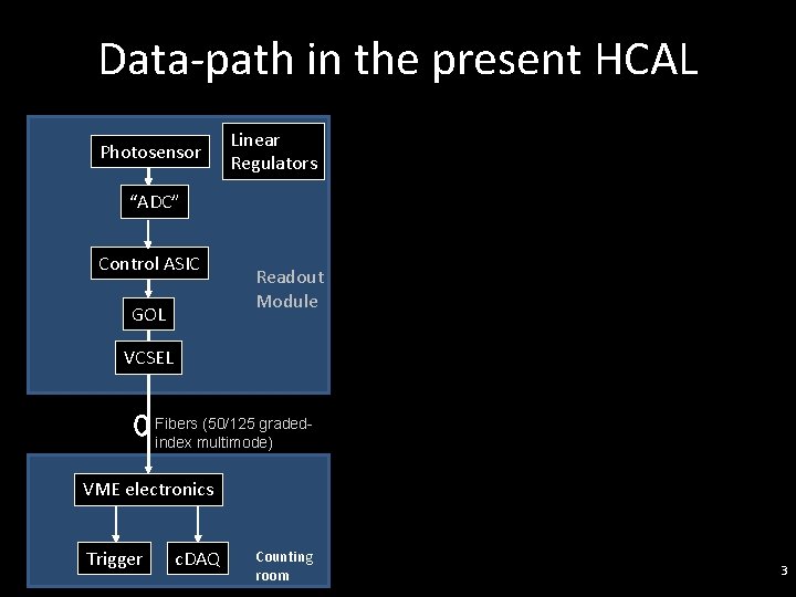 Data-path in the present HCAL Photosensor Linear Regulators “ADC” Control ASIC GOL Readout Module