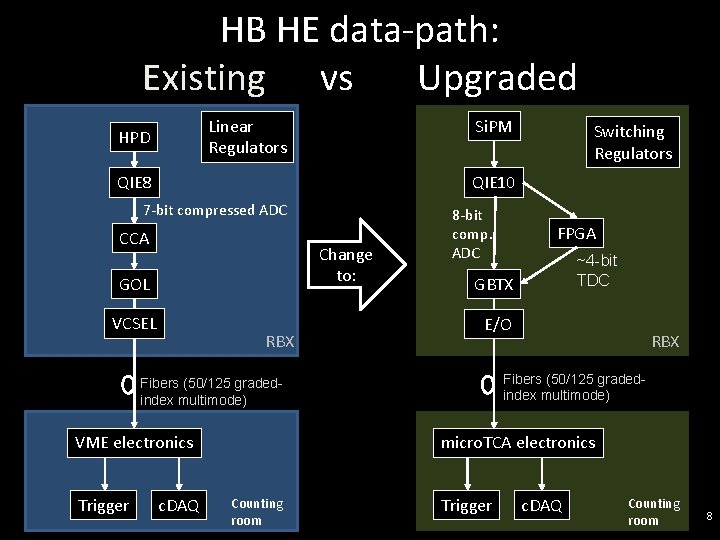 HB HE data-path: Existing vs Upgraded Linear Regulators HPD Si. PM QIE 8 QIE