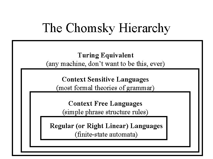 The Chomsky Hierarchy Turing Equivalent (any machine, don’t want to be this, ever) Context