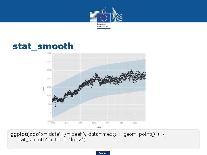 stat_smooth ggplot(aes(x='date', y='beef'), data=meat) + geom_point() +  stat_smooth(method='loess') 10 Eurostat 