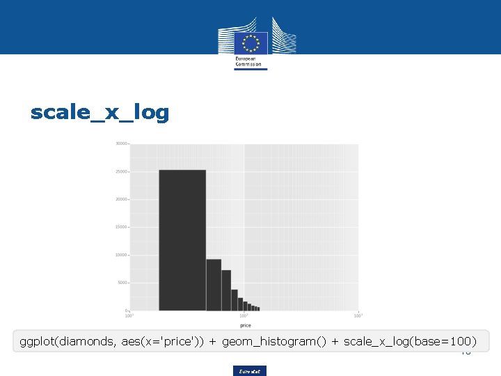 scale_x_log ggplot(diamonds, aes(x='price')) + geom_histogram() + scale_x_log(base=100) 13 Eurostat 