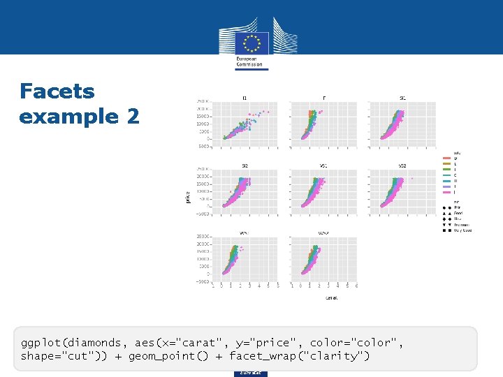 Facets example 2 ggplot(diamonds, aes(x="carat", y="price", color="color", shape="cut")) + geom_point() + facet_wrap("clarity") Eurostat 17