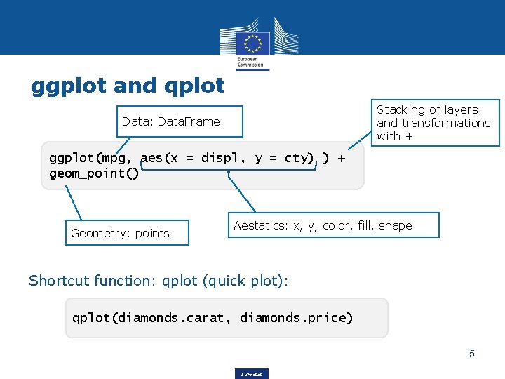 ggplot and qplot Stacking of layers and transformations with + Data: Data. Frame. ggplot(mpg,