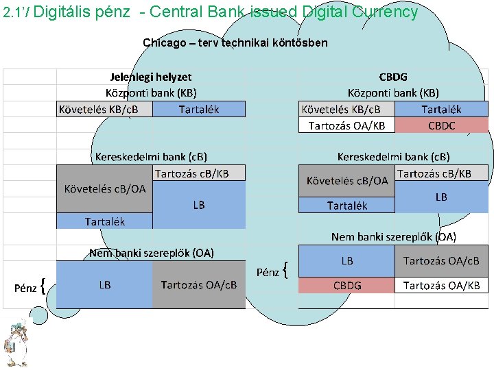 2. 1’/ Digitális pénz - Central Bank issued Digital Currency Chicago – terv technikai