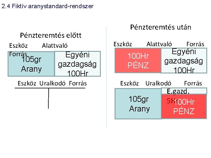 2. 4 Fiktív aranystandard-rendszer Pénzteremtés előtt Eszköz Forrás 105 gr Arany Alattvaló Egyéni gazdagság