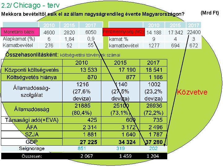 2. 2/ Chicago - terv Mekkora bevételtől esik el az állam nagyságrendileg évente Magyarországon?