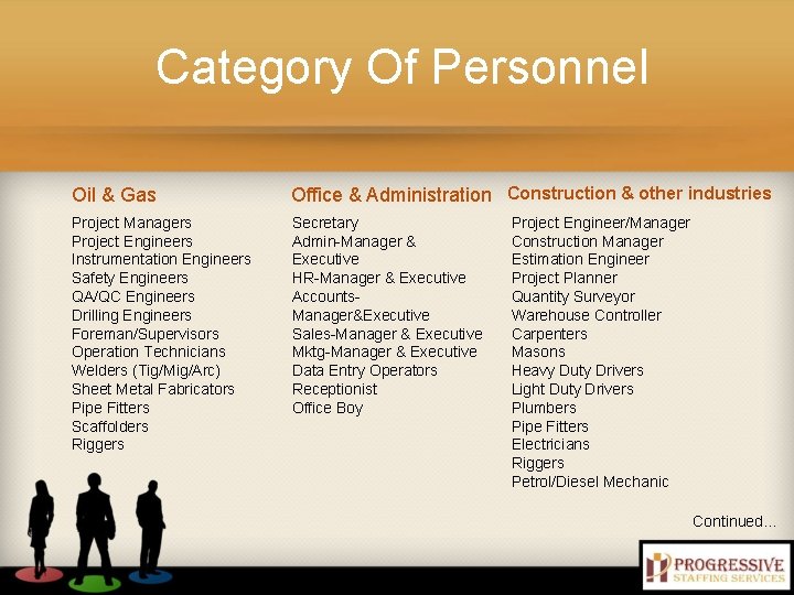 Category Of Personnel Oil & Gas Office & Administration Construction & other industries Project