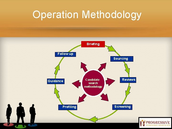 Operation Methodology Briefing Follow up Sourcing Guidance Profiling Candidate search methodology Reviews Screening 