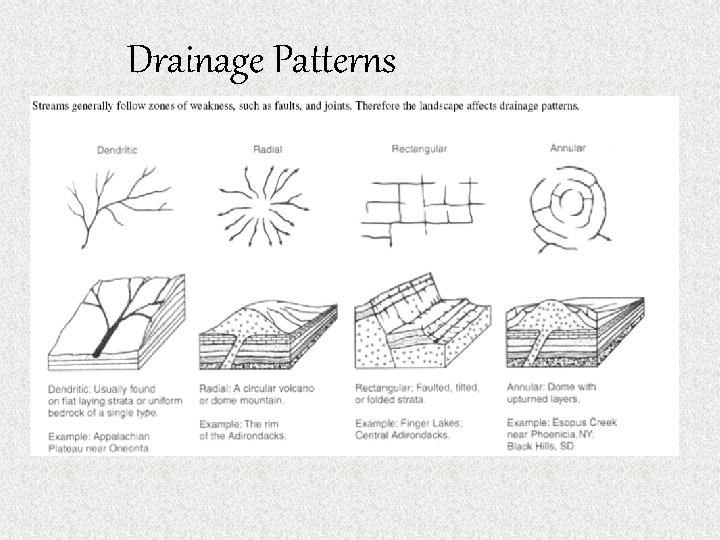 Drainage Patterns 
