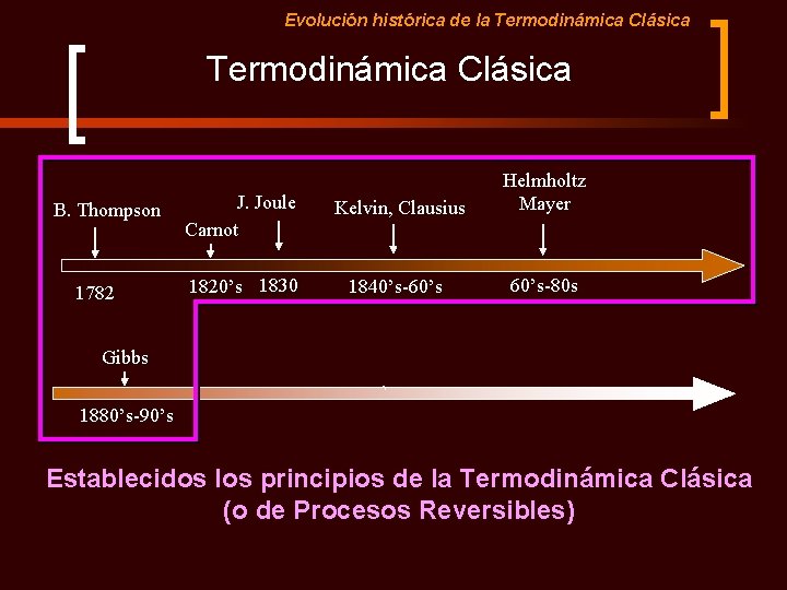 Evolución histórica de la Termodinámica Clásica B. Thompson 1782 J. Joule Carnot Kelvin, Clausius