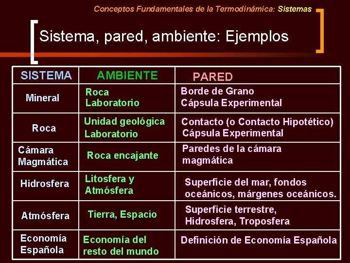 Conceptos Fundamentales de la Termodinámica: Sistemas Sistema, pared, ambiente: Ejemplos SISTEMA Mineral Roca AMBIENTE