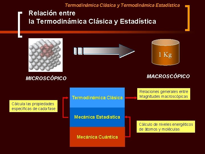 Termodinámica Clásica y Termodinámica Estadística Relación entre la Termodinámica Clásica y Estadística 1 Kg