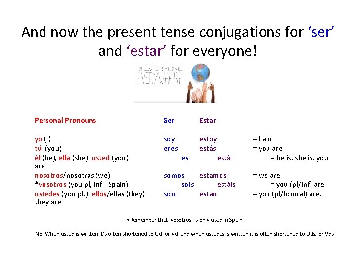 And now the present tense conjugations for ‘ser’ and ‘estar’ for everyone! Personal Pronouns