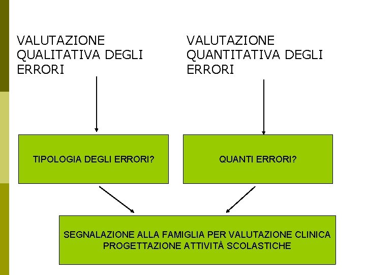 VALUTAZIONE QUALITATIVA DEGLI ERRORI TIPOLOGIA DEGLI ERRORI? VALUTAZIONE QUANTITATIVA DEGLI ERRORI QUANTI ERRORI? SEGNALAZIONE