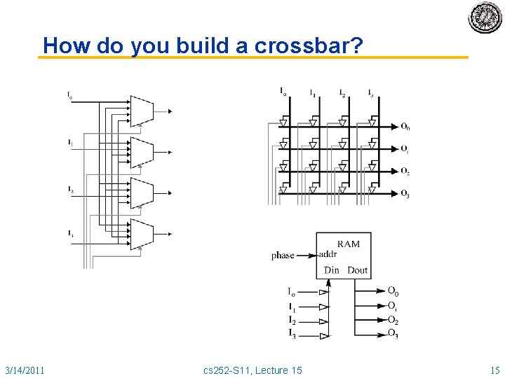 How do you build a crossbar? 3/14/2011 cs 252 -S 11, Lecture 15 15