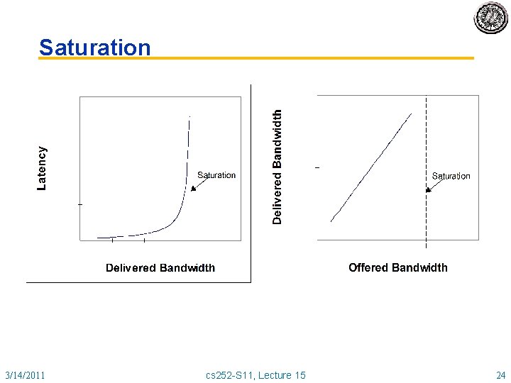 Saturation 3/14/2011 cs 252 -S 11, Lecture 15 24 