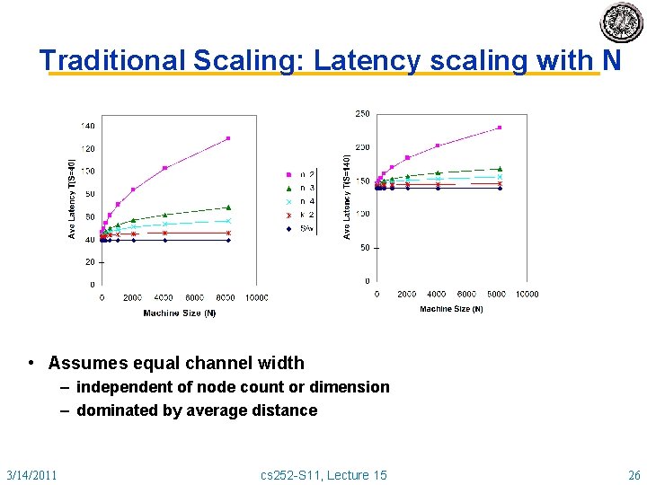 Traditional Scaling: Latency scaling with N • Assumes equal channel width – independent of